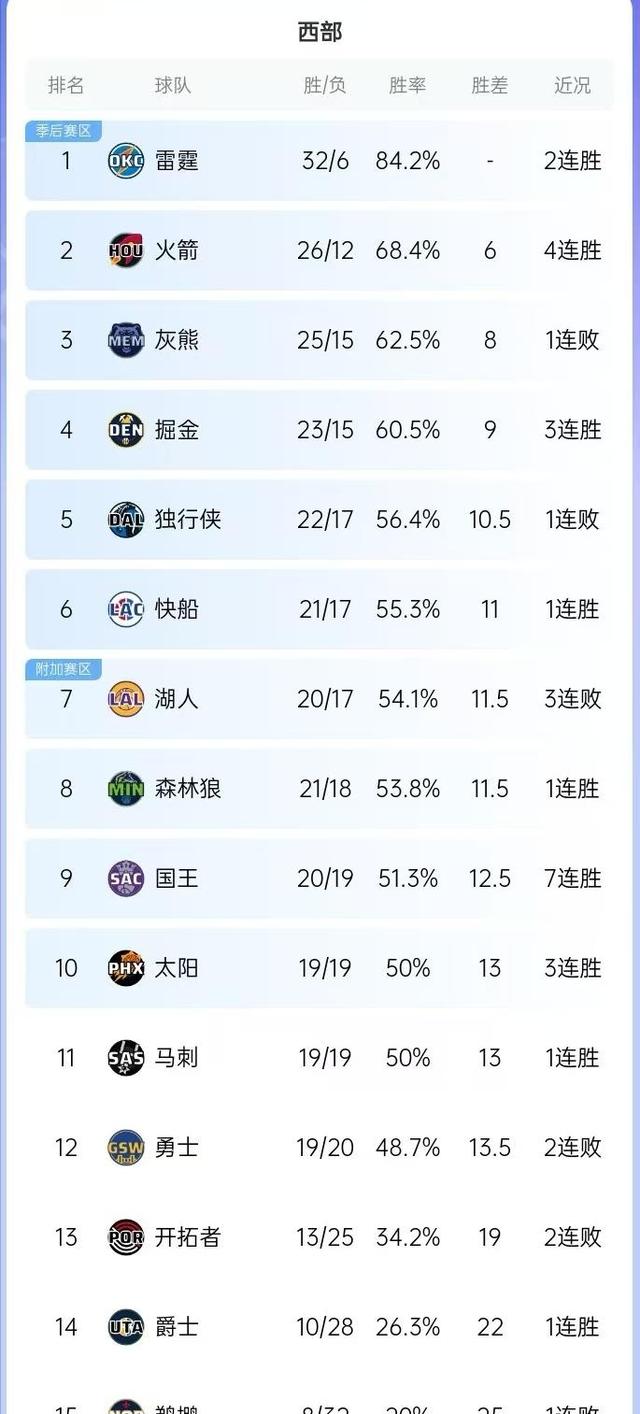 NBA球员个人数据排名揭晓球队排名掉队